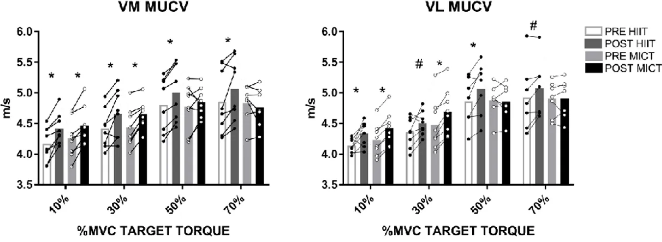 Figure 3. Motor unit conduction velocity (MUCV) results from tracked motor units at 10,  30, 50 and 70% maximum voluntary contraction (MVC) target torque before and after two  weeks  of  high-intensity  interval  training  (HIIT,  black  dots)  and  modera