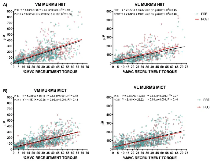 Figure  4.  Motor  unit  root  mean  square  (MURMS)  regression  lines  [MURMS  vs.  recruitment  threshold  in  percent  of  the  maximum  voluntary  contraction  torque  (MVC)]  from the full pool of identified motor units (MU) before (PRE, blue dots) a