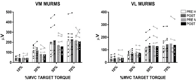Figure  5. Motor unit root mean square (MURMS) results from tracked motor units at 10,  30, 50 and 70% maximum voluntary contraction (MVC) target torque before and after two  weeks  of  high-intensity  interval  training  (HIIT,  black  dots)  and  moderat