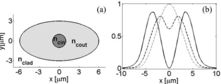 Fig. 2. Input distribution of the vectors ¯ S ( k ) y (0) over the modal Poincar´e