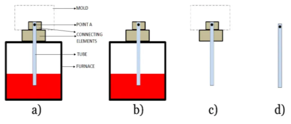 Figure 1: System under investigation: a) real case, b) system considered in the prelimi- prelimi-nary simulations, c) system considered in the final simulations, d) standard configuration.