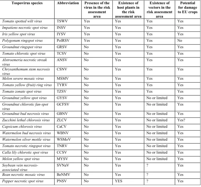 Table 1:   Summary of tospoviruses parameters considered in the pest categorisation  