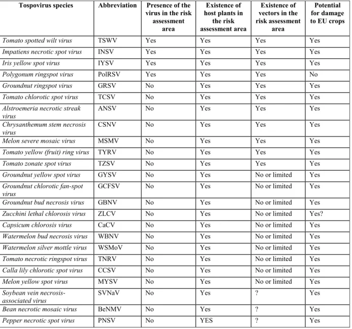 Table 8:   Summary of tospoviruses parameters considered in the pest categorisation  