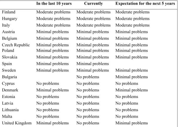 Table 5:   Past, present and expected future importance of Impatiens necrotic spot virus in each  Member State 