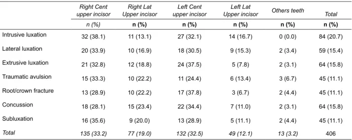 Table 1. Types of trauma in primary dentition and their distribution according affected teeth (number and percentage).