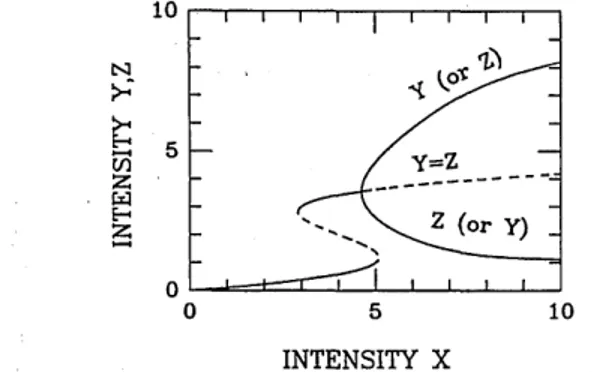 Fig. 2.  Steady-state  bistable  response  of the  cavity:  cavity in-