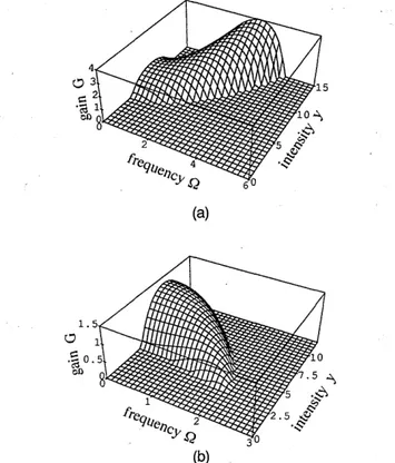 Fig. 4.  Dependence of the PMI gain on the sideband and the steady-state  intensity  components Y for a cavi