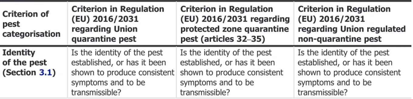 Table 1 presents the Regulation (EU) 2016/2031 pest categorisation criteria on which the Panel bases its conclusions