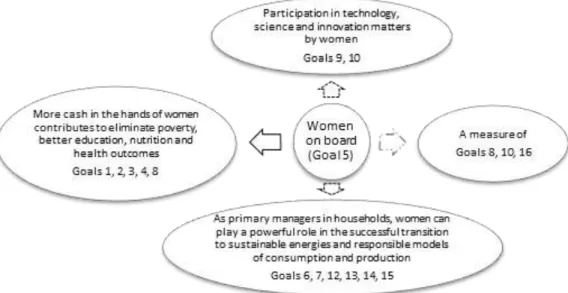 Figure 1. Women on boards and goals of 2030 Agenda. 