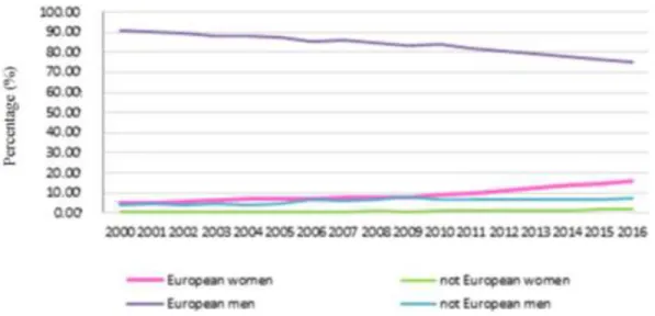 Figure 3. Gender and nationality trend on boards in Europe, 2000-2016. 