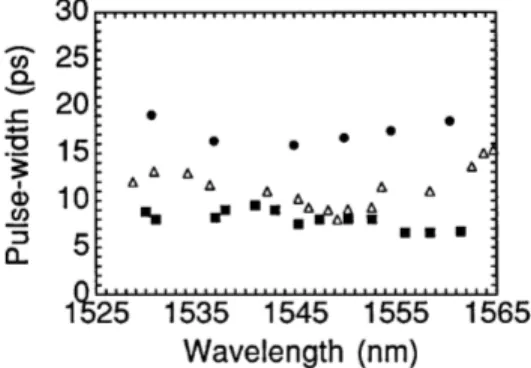 Fig. 15. Experimental dependence of laser pulse width versus operating wavelength for an average cavity GVD b2 ­ 215.3 ps 2 ykm (squares), b 2 ­ 11 ps 2 ykm (triangles), and b2 ­ 151.5 ps 2 ykm (circles).