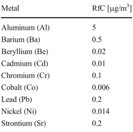 Table 2 Reference concentrations selected as toxicity values  (US-EPA) Metal RfC [ μg/m 3 ]Aluminum (Al)5 Barium (Ba) 0.5 Beryllium (Be) 0.02 Cadmium (Cd) 0.01 Chromium (Cr) 0.1 Cobalt (Co) 0.006 Lead (Pb) 0.2 Nickel (Ni) 0.014 Strontium (Sr) 0.2