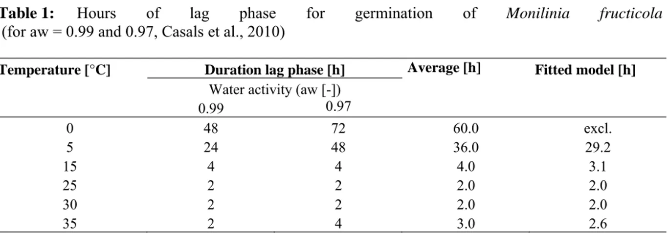 Table 1:   Hours of lag phase for germination of Monilinia fructicola   (for aw = 0.99 and 0.97, Casals et al., 2010) 