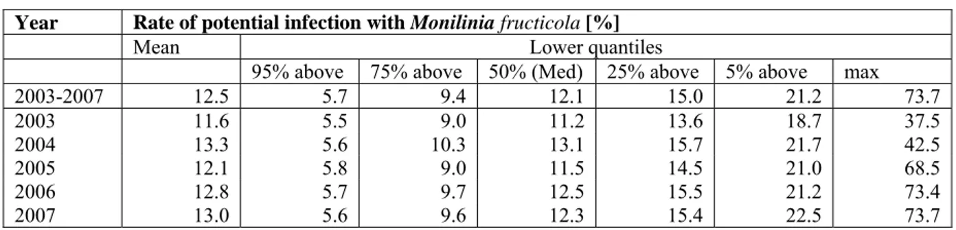 Table 3:   Regional distribution of potential infection rate for the area of simulation (see Figure 5) 