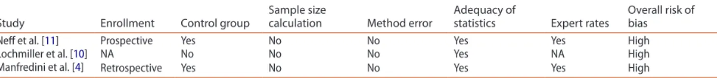 Table 5.  Analysis of the risk of bias for the 3 included studies.