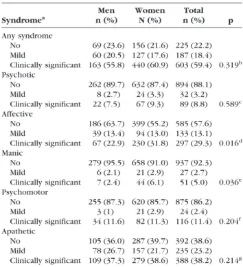 TABLE 2. Factor Analysis on the 10 Items of NPI. Five Factors Explain 76.0% of Total Variance