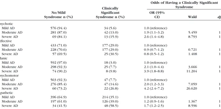 Table 4 shows the occurrence of clinically signifi- signifi-cant syndromes according to the severity of  demen-tia