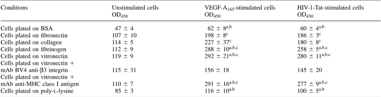 Table I. Effect of extracellular matrix and BV4 mAb anti β3 integrin on BrdU incorporation in endothelial cells stimulated by VEGF-A 165 and