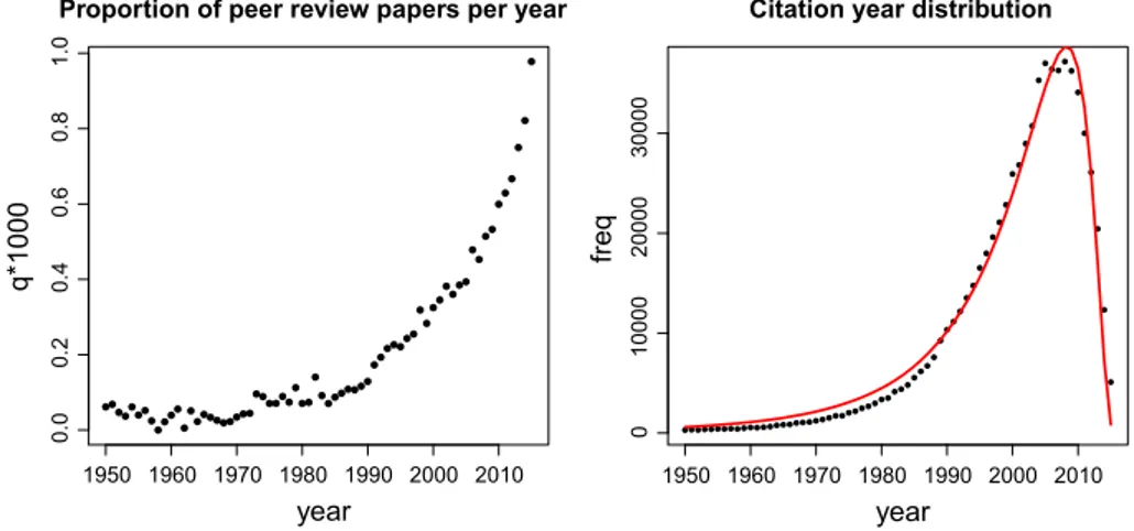 Figure 4 shows indegree and outdegree distributions in the citation network CiteAll in double logarithmic scales