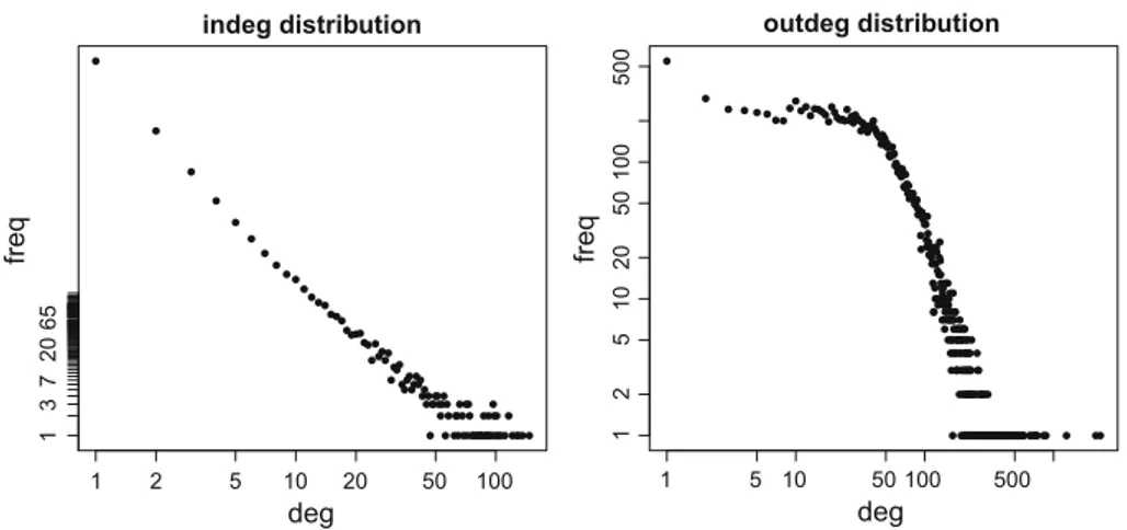 Fig. 4 Degree distributions in the citation network