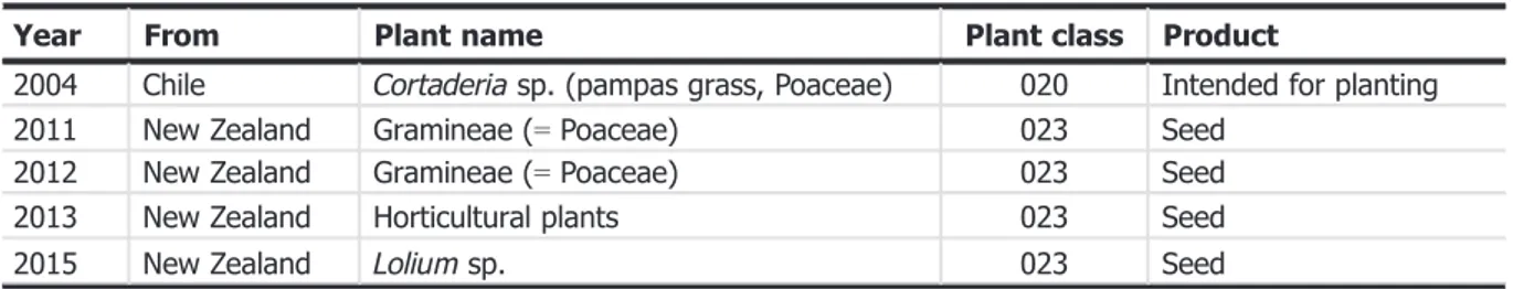 Table 6: Summary information regarding Listronotus bonariensis EU noti ﬁcations of non-compliance (interceptions) (Source: Europhyt)