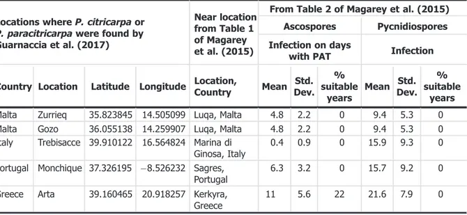 Table 5 shows the outputs from the application of the model by Fourie et al. (2013) for ascospore maturation and release and the generic infection model (Magarey et al., 2005) for P