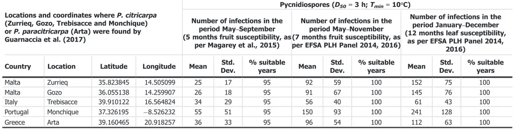 Table 5: Model outputs for Phyllosticta citricarpa ascospore infections from EFSA PLH Panel (2014) (D 50 = 3; T min = 15) for locations in Europe where