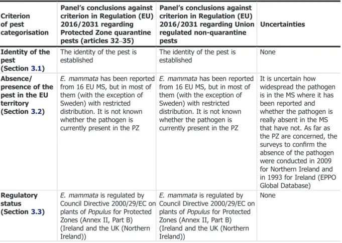 Table 5: The Panel ’s conclusions on the pest categorisation criteria deﬁned in Regulation (EU) 2016/2031 on protective measures against pests of plants (the number of the relevant sections of the pest categorisation is shown in brackets in the ﬁrst column