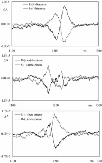 Fig. 4. Superimposed experimental NIR-VCD spectra at Dv 5 3 of (R)- (R)-(2)-Limonene and (S)-(1)-Limonene (Top Panel); of (R)-(2)-b-Pinene and of (S)-(1)-b-Pinene (Center Panel); and of (R)-(2)-a-Pinene and of (S)-(1)-a-Pinene