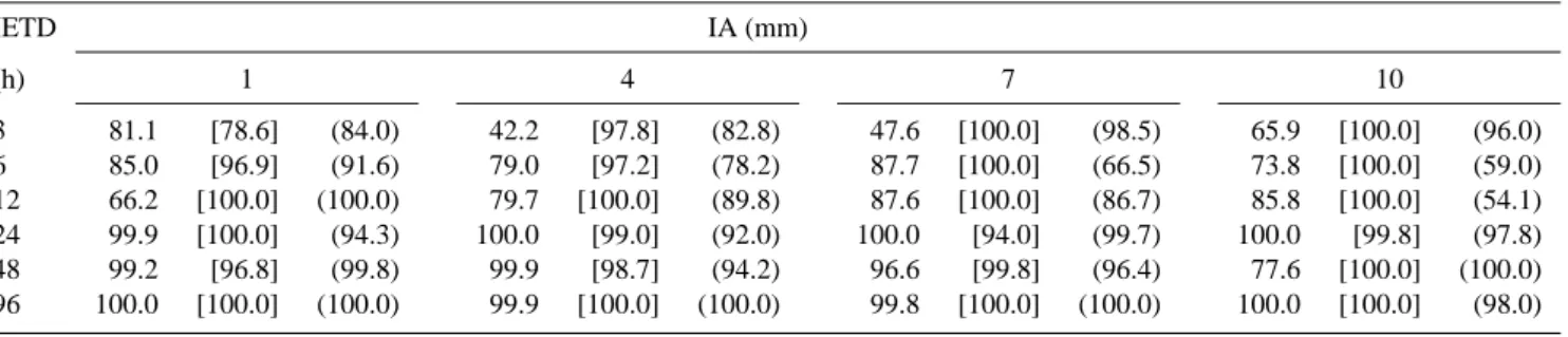 Table 4. p-values (%) obtained when testing the independence between the wet weather duration and the interevent period for the rainfall