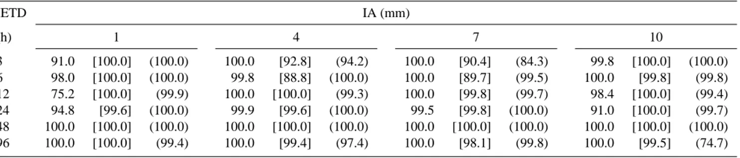Table 5. p-values (%) obtained when testing the independence between the event volume and the interevent dry period for the rainfall series