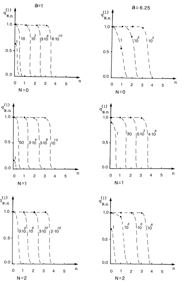 Fig. 1.  Plots of qf,(l)  =  1  - (1  - N,,,)'  for different harmonics and different space-bandwidth  products a