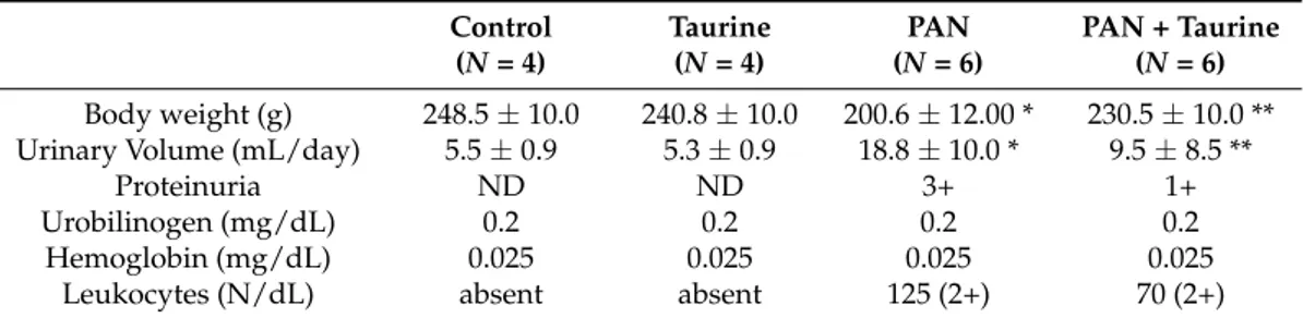 Table 1. Metabolic and urinary data of puromycin (PAN) nephrotic rats with either taurine (TAU) or no TAU treatment