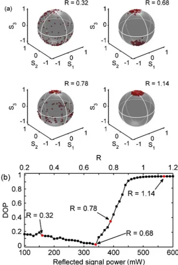 Fig. 3. (a) SOP and (b) eye diagram behind a polarizer of the 40 Gbit∕s signal after polarization scrambling (1) without and (2) with the counterpropagating pump wave