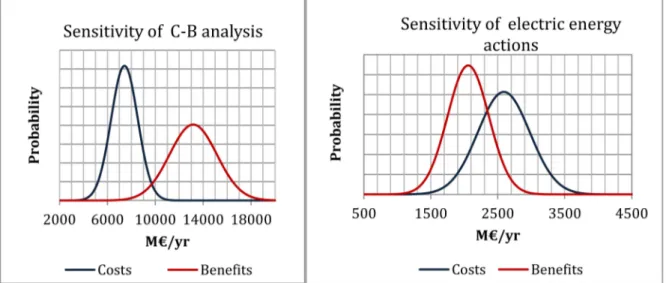 Figure 8. Probability plot for the sensitivity of cost–benefit analysis considering all the macro-areas (left) and only electric energy sector (right).