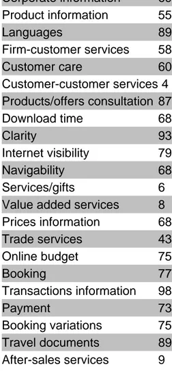 Figure 7 – Carriers’ Web site features (%) 
