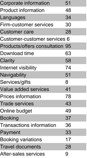 Figure 3 – Tour operators’ Web site features (%)  Corporate information  51  Product information  48  Languages  34  Firm-customer services  30  Customer care  28  Customer-customer services 6  Products/offers consultation 95  Download time  63  Clarity  5