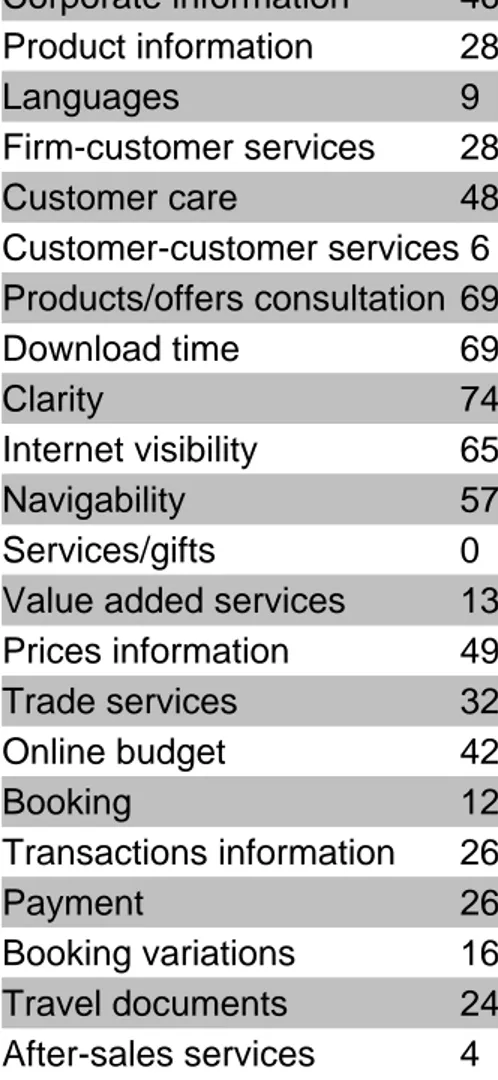 Figure 4 – Traditional travel agencies’ Web site features (%)  Corporate information  46 Product information  28 Languages  9  Firm-customer services  28 Customer care  48 Customer-customer services 6 Products/offers consultation 69 Download time  69 Clari