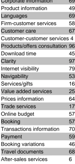 Figure 5 – Virtual travel agencies’ Web site features (%)  Corporate information  69 Product information  49 Languages  69 Firm-customer services  58 Customer care  67 Customer-customer services 4 Products/offers consultation 96 Download time  45 Clarity  