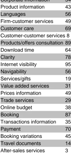 Figure 6 – Hotels’ Web site features (%) 