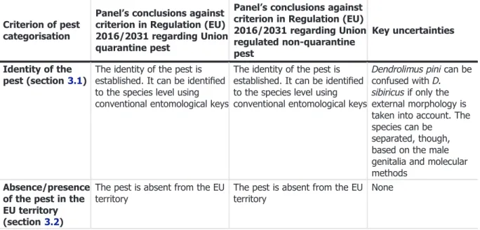 Table 6: The Panel ’s conclusions on the pest categorisation criteria deﬁned in Regulation (EU) 2016/2031 on protective measures against pests of plants (the number of the relevant sections of the pest categorisation is shown in brackets in the ﬁrst column