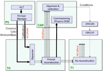 Figure 9. Offline workflow for alignment and calibration used during CRAFT.