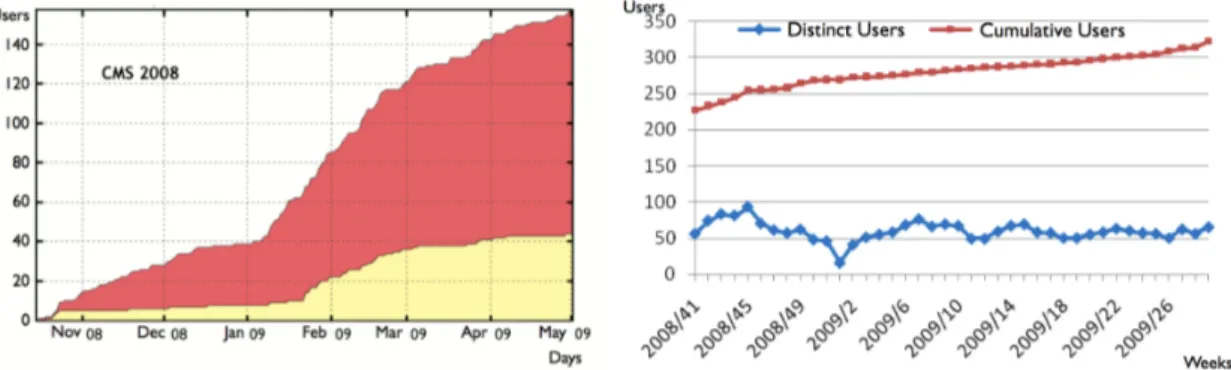 Figure 13. Success rate of CRAFT analysis jobs submitted using CRAB. Left: jobs submitted only at CAF