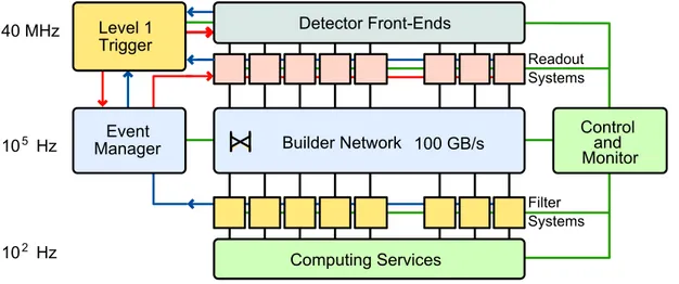 Figure 1. Simplified schematic view of the CMS Data Acquisition System architecture. Shown are the key building blocks for a single slice of the DAQ system.