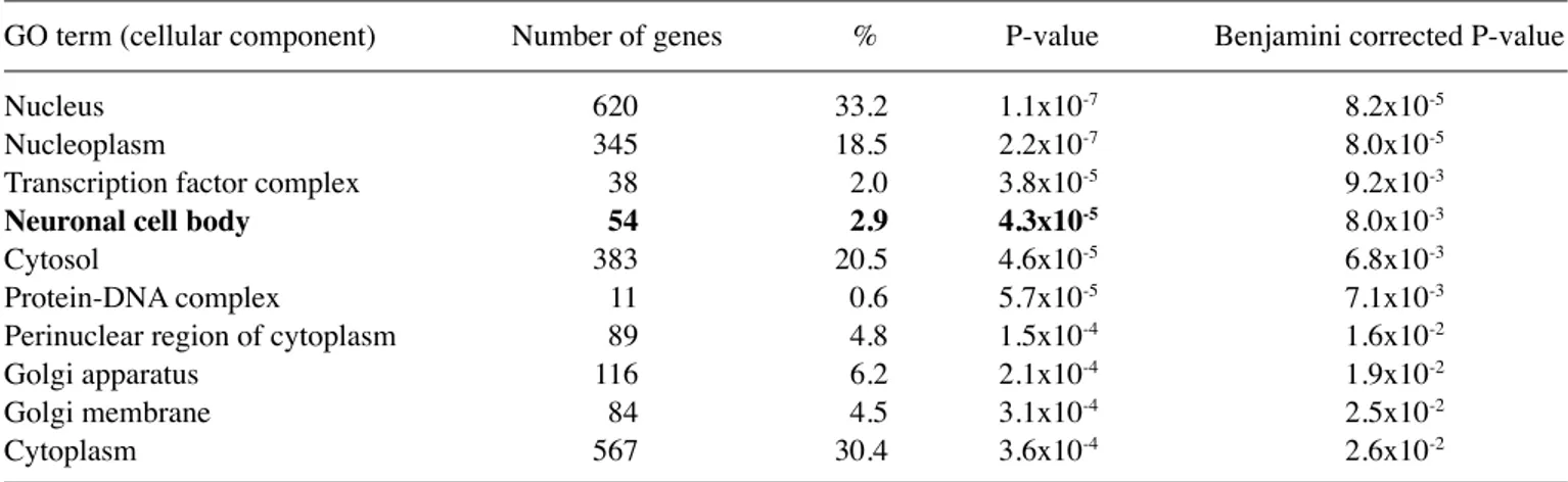 Table VI. disease association of genes targeted by miRNAs.  Number
