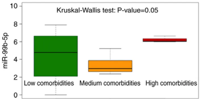 Figure 3. Bubble charts for the graphical representation of the significant association ( ρ &gt; |0.7|, P&lt;0.05) between the quantitative variables