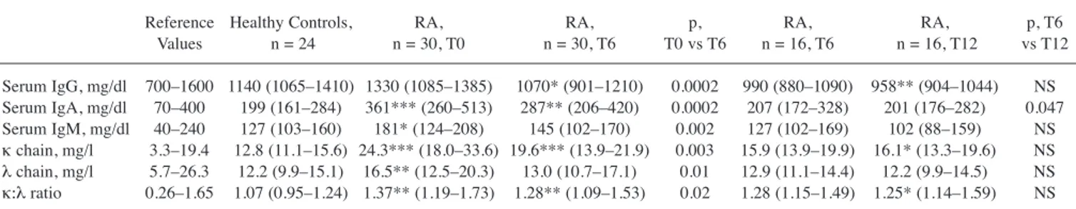 Table 2. Variations of Ig and FLC after therapy with ABA and comparison with healthy controls