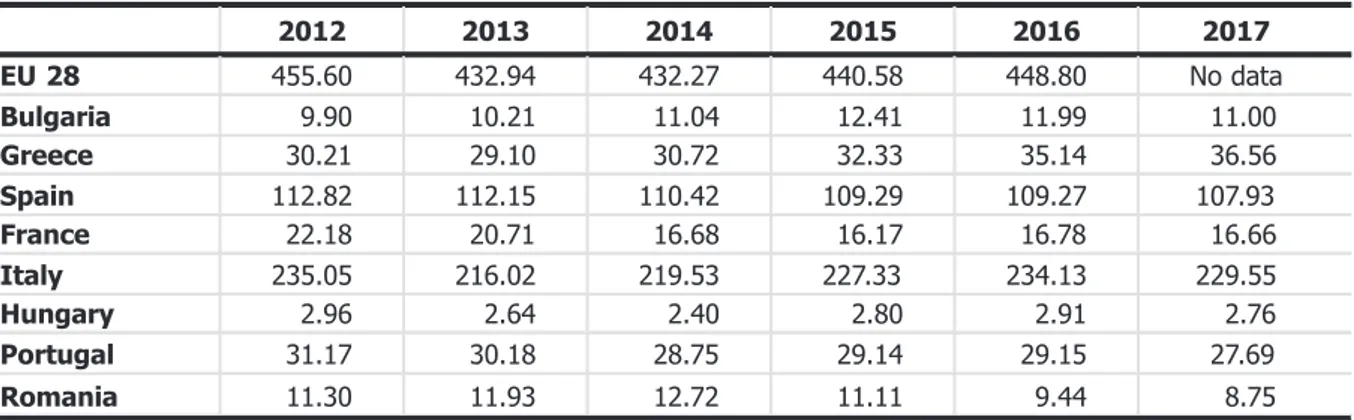 Table 6: EU area of rice production 2012 –2017 (thousands of hectares). Only EU MS where rice is produced are reported