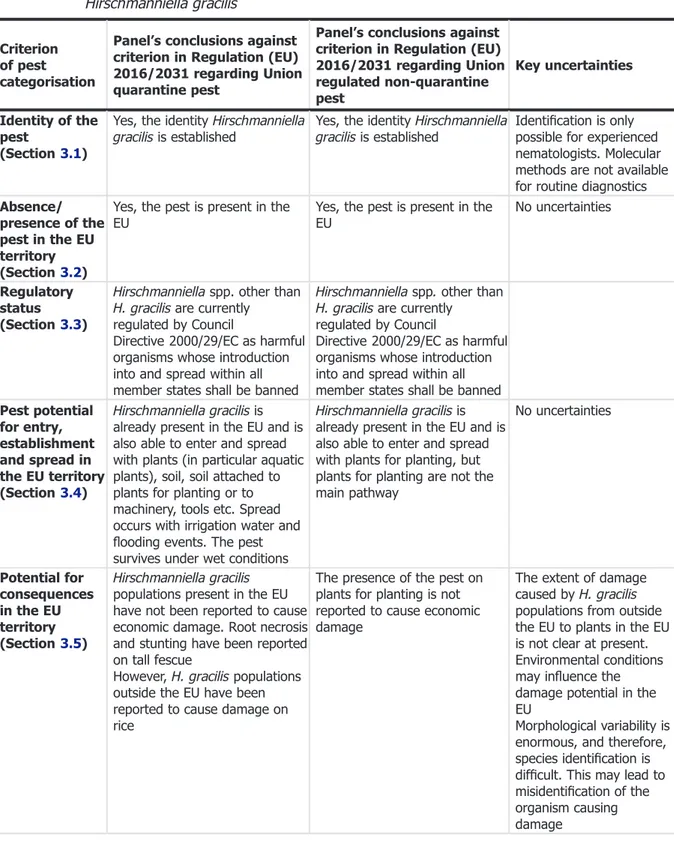 Table 10: The Panel ’s conclusions on the pest categorisation criteria deﬁned in Regulation (EU) 2016/2031 on protective measures against pests of plants (the number of the relevant sections of the pest categorisation is shown in brackets in the ﬁrst colum