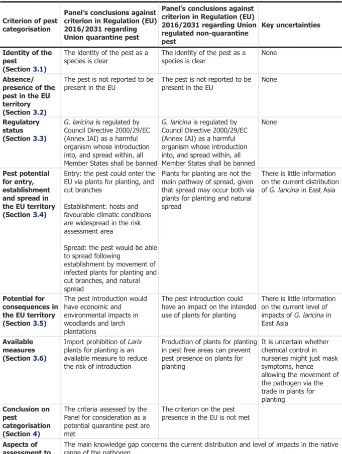 Table 4: The Panel ’s conclusions on the pest categorisation criteria deﬁned in Regulation (EU) 2016/2031 on protective measures against pests of plants (the number of the relevant sections of the pest categorisation is shown in brackets in the ﬁrst column